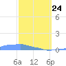 Mona Island tide chart for Tuesday, February 24, 2026