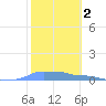 Mona Island tide chart for Monday, February 2, 2026