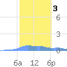Mona Island tide chart for Tuesday, February 3, 2026