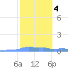 Mona Island tide chart for Wednesday, February 4, 2026