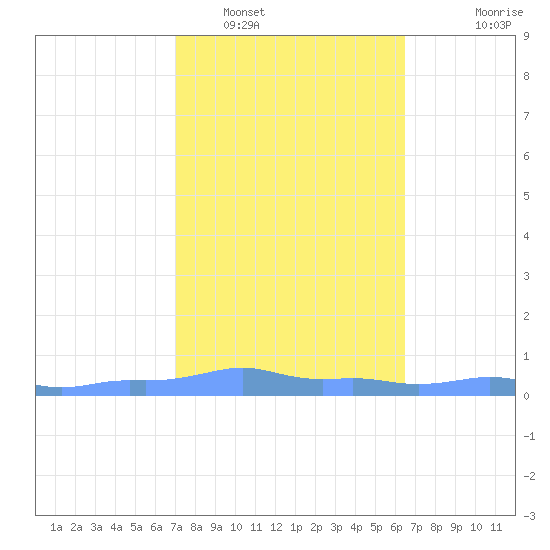 Mona Island tide chart for Thursday, February 5, 2026