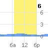 Mona Island tide chart for Friday, February 6, 2026