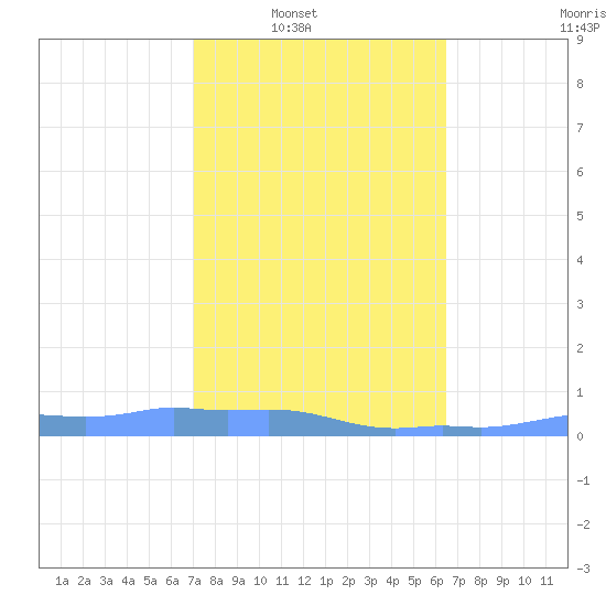 Mona Island tide chart for Saturday, February 7, 2026