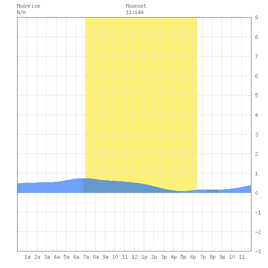Mona Island tide chart for Sunday, February 8, 2026