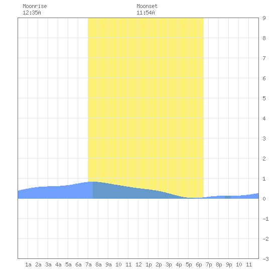 Mona Island tide chart for Monday, February 9, 2026