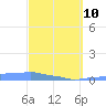 Mona Island tide chart for Tuesday, March 10, 2026