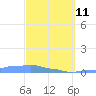 Mona Island tide chart for Wednesday, March 11, 2026