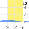 Mona Island tide chart for Thursday, March 12, 2026