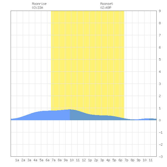 Mona Island tide chart for Saturday, March 14, 2026