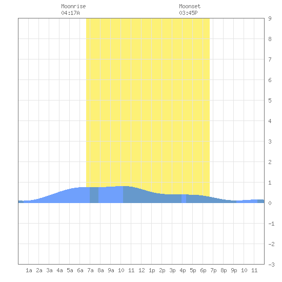 Mona Island tide chart for Sunday, March 15, 2026