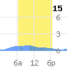 Mona Island tide chart for Sunday, March 15, 2026