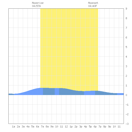 Mona Island tide chart for Monday, March 16, 2026