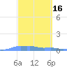 Mona Island tide chart for Monday, March 16, 2026