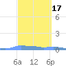 Mona Island tide chart for Tuesday, March 17, 2026