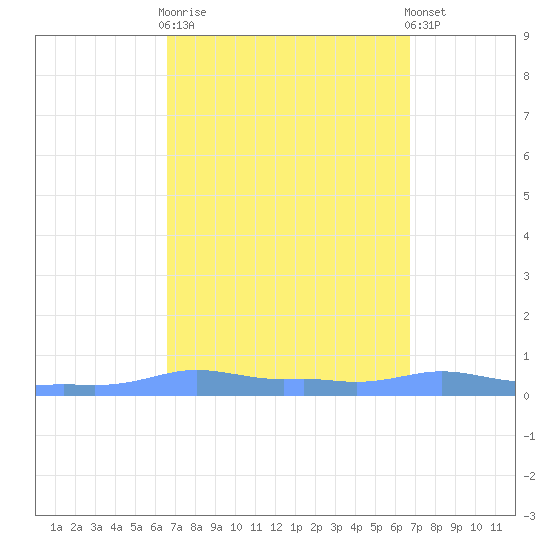 Mona Island tide chart for Wednesday, March 18, 2026