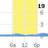 Mona Island tide chart for Thursday, March 19, 2026