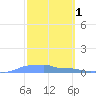 Mona Island tide chart for Sunday, March 1, 2026