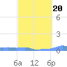 Mona Island tide chart for Friday, March 20, 2026