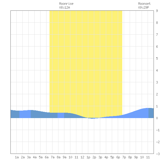Mona Island tide chart for Saturday, March 21, 2026