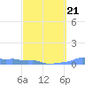 Mona Island tide chart for Saturday, March 21, 2026
