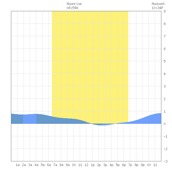 Mona Island tide chart for Sunday, March 22, 2026