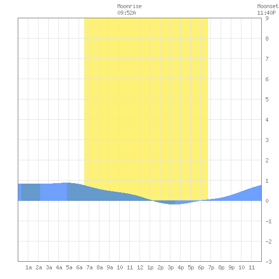 Mona Island tide chart for Monday, March 23, 2026