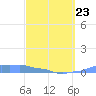 Mona Island tide chart for Monday, March 23, 2026