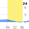 Mona Island tide chart for Tuesday, March 24, 2026