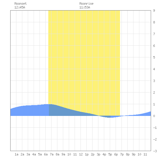 Mona Island tide chart for Wednesday, March 25, 2026