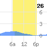 Mona Island tide chart for Thursday, March 26, 2026