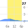 Mona Island tide chart for Friday, March 27, 2026