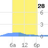 Mona Island tide chart for Saturday, March 28, 2026