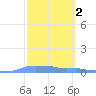 Mona Island tide chart for Monday, March 2, 2026