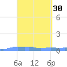 Mona Island tide chart for Monday, March 30, 2026