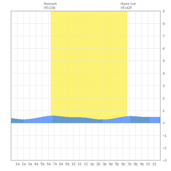 Mona Island tide chart for Tuesday, March 31, 2026
