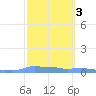 Mona Island tide chart for Tuesday, March 3, 2026