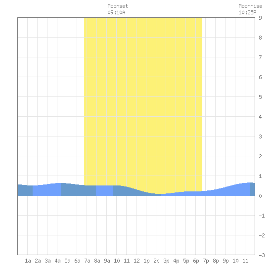 Mona Island tide chart for Saturday, March 7, 2026