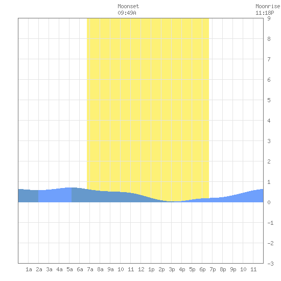 Mona Island tide chart for Sunday, March 8, 2026