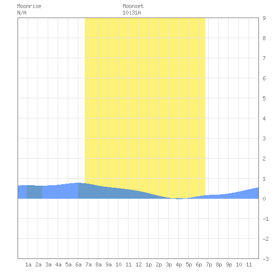 Mona Island tide chart for Monday, March 9, 2026