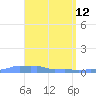 Mona Island tide chart for Sunday, April 12, 2026