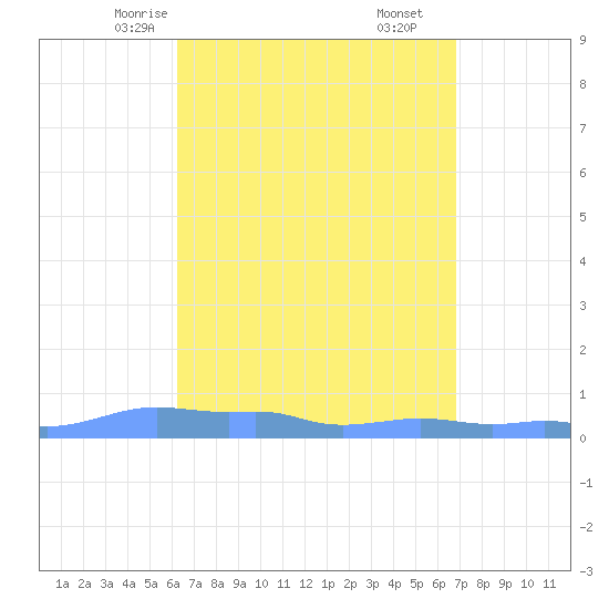Mona Island tide chart for Monday, April 13, 2026