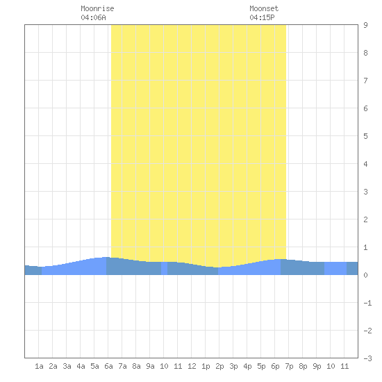 Mona Island tide chart for Tuesday, April 14, 2026