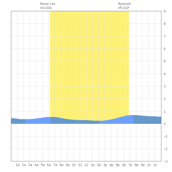 Mona Island tide chart for Wednesday, April 15, 2026