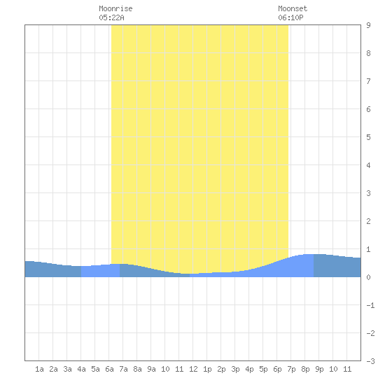 Mona Island tide chart for Thursday, April 16, 2026