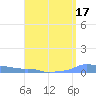 Mona Island tide chart for Friday, April 17, 2026