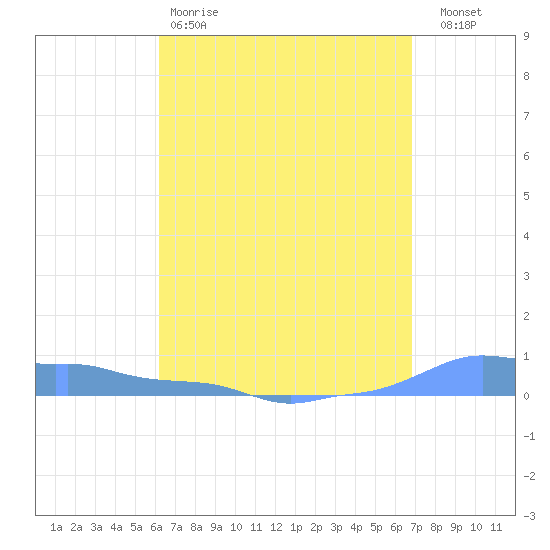 Mona Island tide chart for Saturday, April 18, 2026