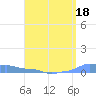 Mona Island tide chart for Saturday, April 18, 2026