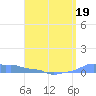 Mona Island tide chart for Sunday, April 19, 2026