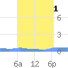 Mona Island tide chart for Wednesday, April 1, 2026