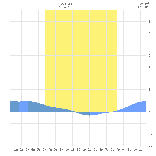 Mona Island tide chart for Monday, April 20, 2026